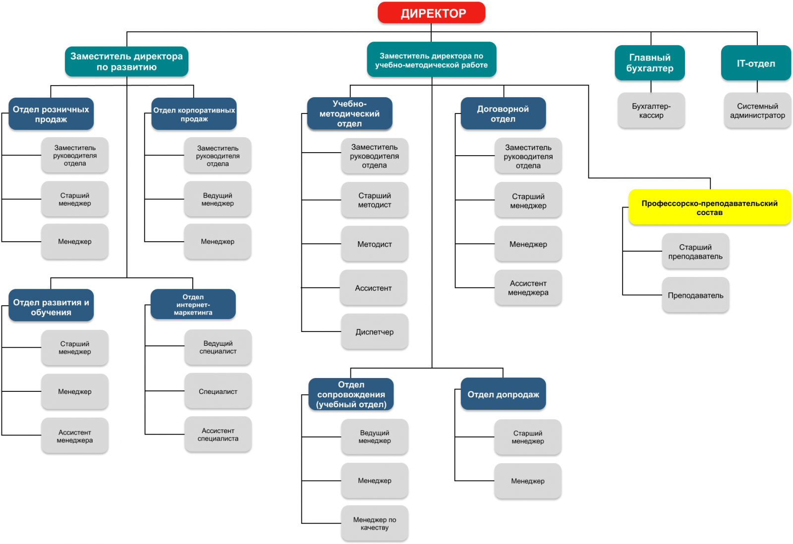 Организационная структура управления образовательной организации