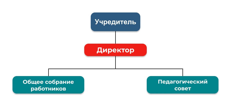 СТРУКТУРНЫЕ ПОДРАЗДЕЛЕНИЯ НОЧУ ДПО «МЕЖДУНАРОДНЫЙ ЦЕНТР ПРОФЕССИОНАЛЬНОГО ОБРАЗОВАНИЯ»